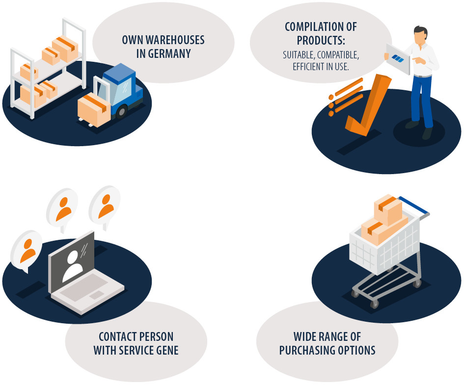 Four illustrations show the advantages of EFB-Elektronik: own warehouses in Germany, efficient product compilation, contact partners with service, diverse purchasing options.