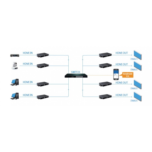 HDMI HDbitT Matrix Extender Sender, max. 120m, über IP