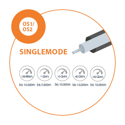 Singlemode-Glasfaserkabel OS1/OS2 mit Übertragungsraten bis 100 Gbit/s und Reichweiten bis 10.000 m