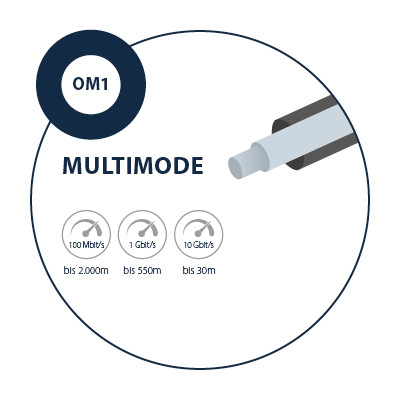 Multimode-Glasfaserkabel OM1 mit Übertragungsraten bis 10 Gbit/s und Reichweiten bis 2.000 m