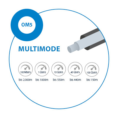 Multimode-Glasfaserkabel OM5 mit Übertragungsraten bis 100 Gbit/s und Reichweiten bis 2.000 m