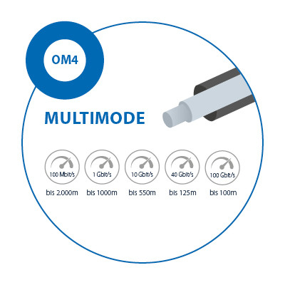 Multimode-Glasfaserkabel OM4 mit Übertragungsraten bis 100 Gbit/s und Reichweiten bis 2.000 m