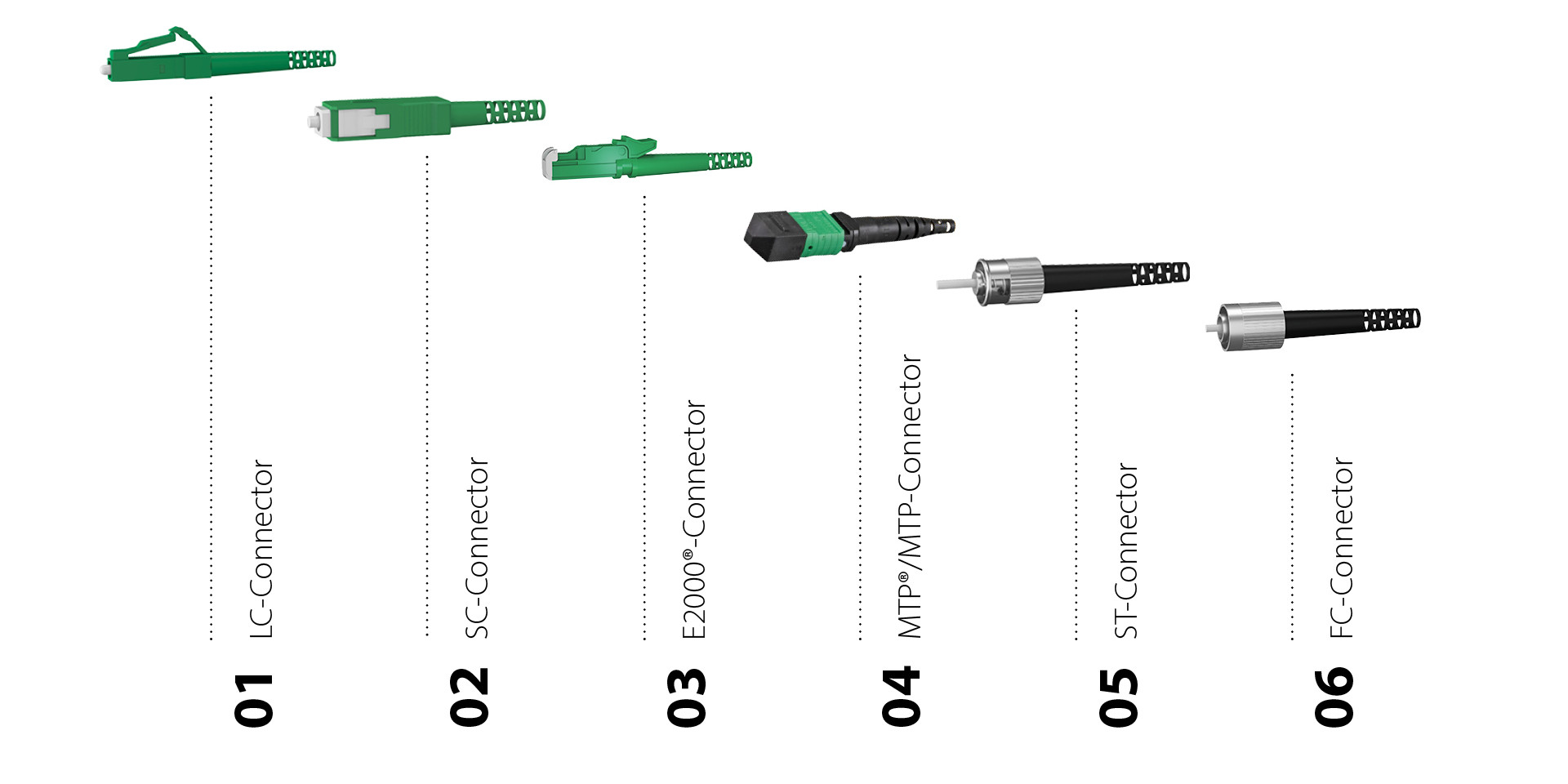 Comparison diagram of the fiber optic connector types: LC, SC, E2000®, MTP®/MTP, ST, FC.