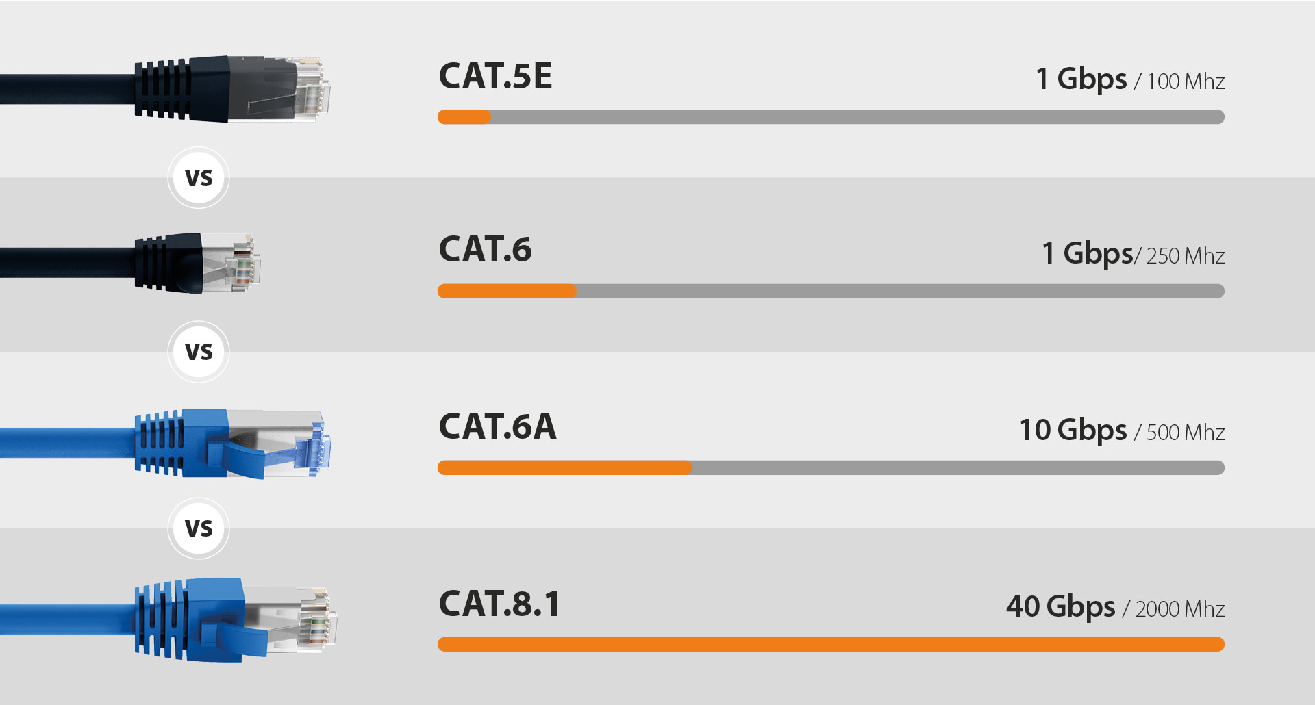 Comparison of the network cable categories CAT.5E, CAT.6, CAT.6A and CAT.8.1 with their transmission speeds and frequencies.