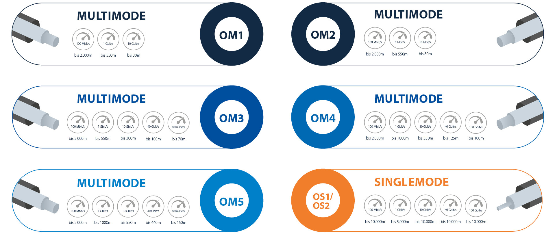 Vergleichsgrafik der Übertragungsraten und Reichweiten von Multimode- (OM1 bis OM5) und Singlemode- (OS1/OS2) Glasfaserkabeln.