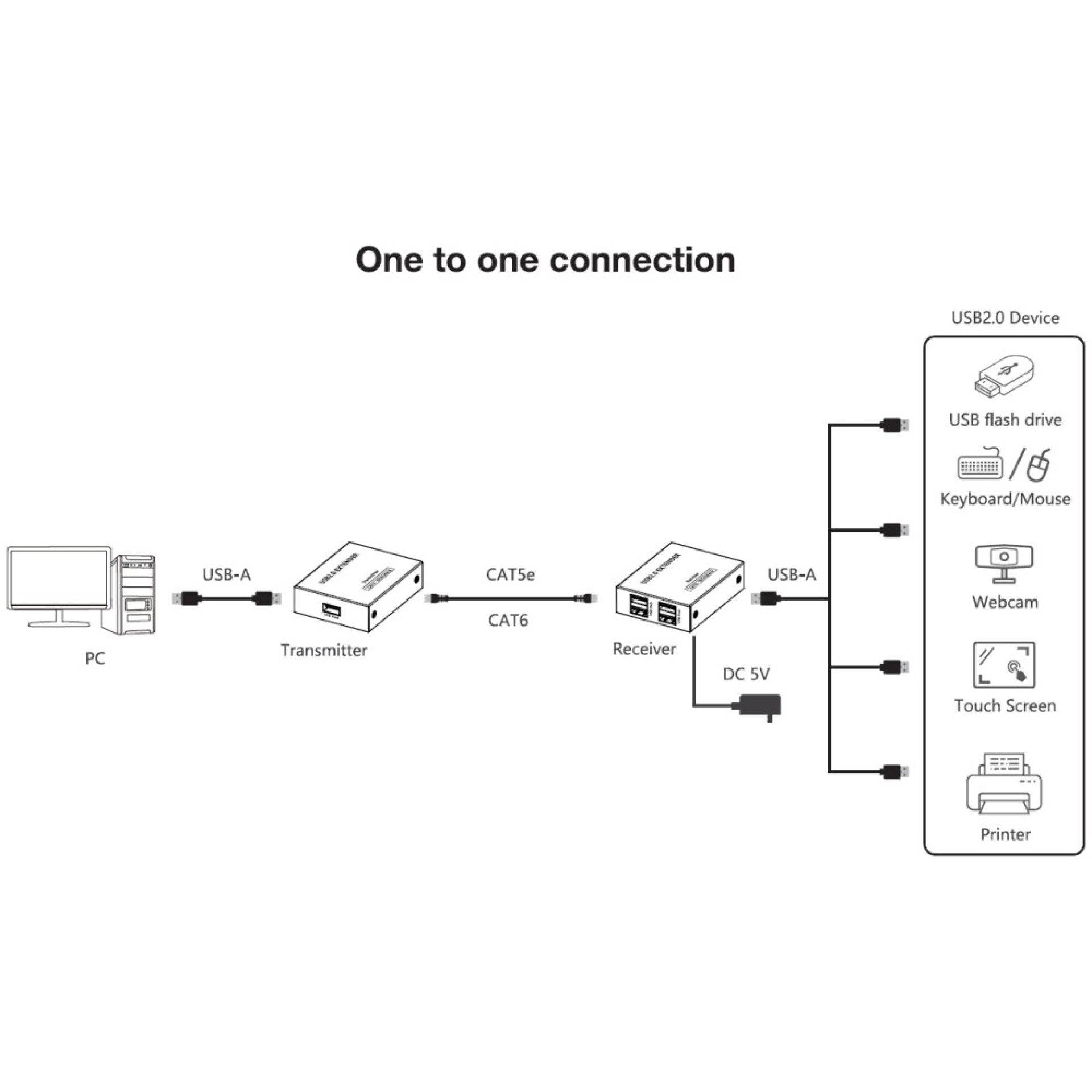 Techly 4-port High-Speed USB 2.0 Extender bis zu 150m mit einem Cat.6 Kabel